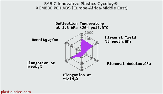 SABIC Innovative Plastics Cycoloy® XCM830 PC+ABS (Europe-Africa-Middle East)