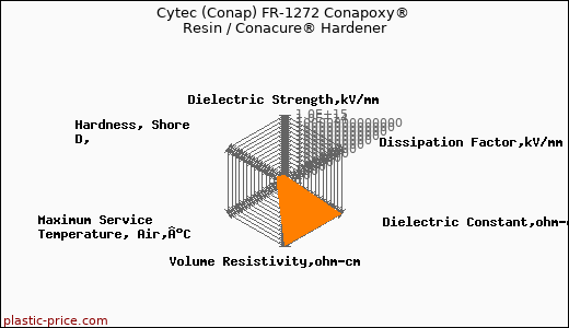 Cytec (Conap) FR-1272 Conapoxy® Resin / Conacure® Hardener