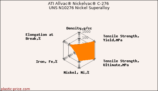 ATI Allvac® Nickelvac® C-276 UNS N10276 Nickel Superalloy
