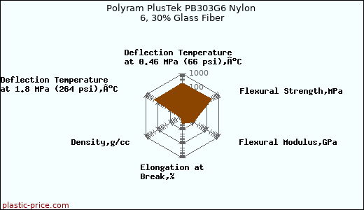 Polyram PlusTek PB303G6 Nylon 6, 30% Glass Fiber
