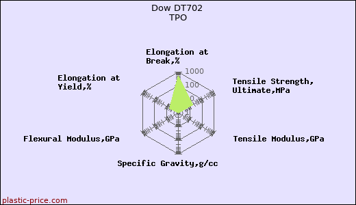 Dow DT702 TPO