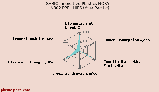 SABIC Innovative Plastics NORYL N802 PPE+HIPS (Asia Pacific)
