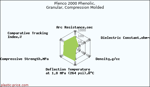 Plenco 2000 Phenolic, Granular, Compression Molded