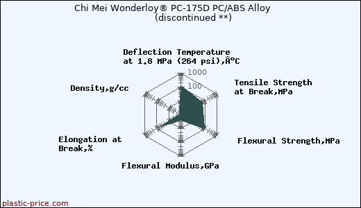 Chi Mei Wonderloy® PC-175D PC/ABS Alloy               (discontinued **)