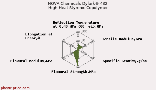 NOVA Chemicals Dylark® 432 High-Heat Styrenic Copolymer