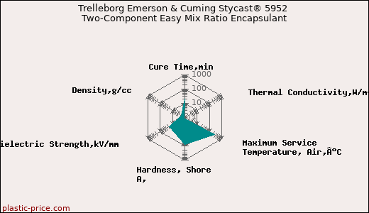 Trelleborg Emerson & Cuming Stycast® 5952 Two-Component Easy Mix Ratio Encapsulant