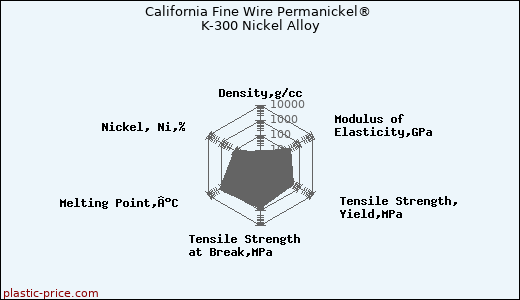 California Fine Wire Permanickel® K-300 Nickel Alloy