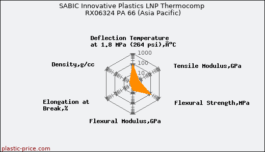 SABIC Innovative Plastics LNP Thermocomp RX06324 PA 66 (Asia Pacific)