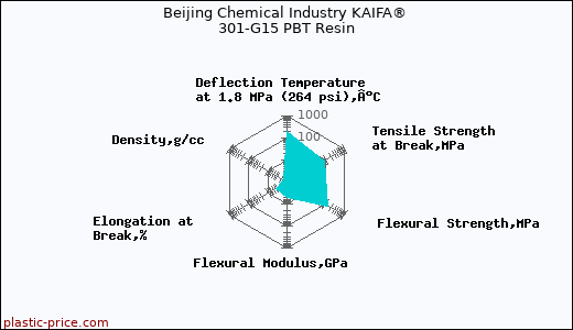Beijing Chemical Industry KAIFA® 301-G15 PBT Resin