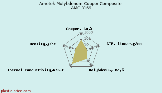 Ametek Molybdenum-Copper Composite AMC 3169