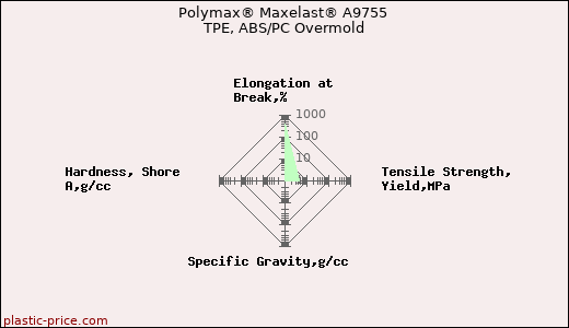 Polymax® Maxelast® A9755 TPE, ABS/PC Overmold