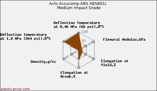 Aclo Accucomp ABS ABS801L Medium Impact Grade