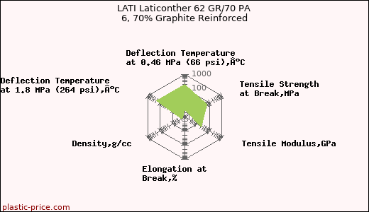 LATI Laticonther 62 GR/70 PA 6, 70% Graphite Reinforced