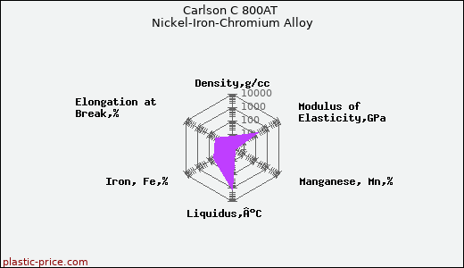 Carlson C 800AT Nickel-Iron-Chromium Alloy