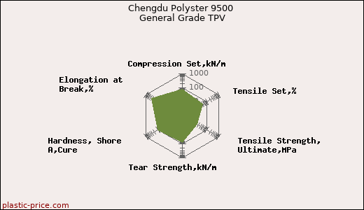 Chengdu Polyster 9500 General Grade TPV