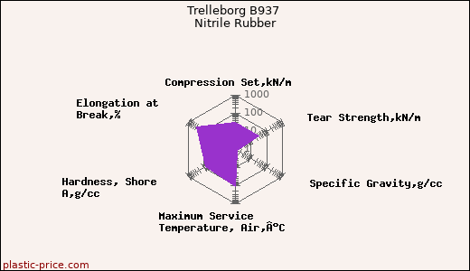 Trelleborg B937 Nitrile Rubber