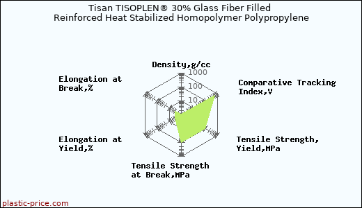 Tisan TISOPLEN® 30% Glass Fiber Filled Reinforced Heat Stabilized Homopolymer Polypropylene