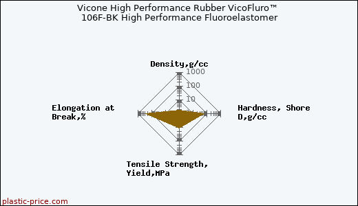 Vicone High Performance Rubber VicoFluro™ 106F-BK High Performance Fluoroelastomer