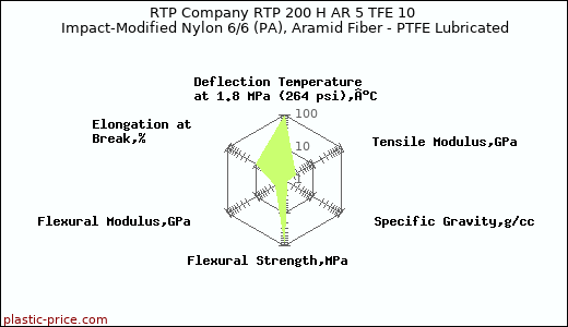 RTP Company RTP 200 H AR 5 TFE 10 Impact-Modified Nylon 6/6 (PA), Aramid Fiber - PTFE Lubricated