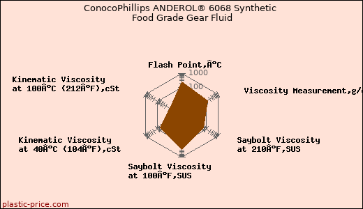 ConocoPhillips ANDEROL® 6068 Synthetic Food Grade Gear Fluid