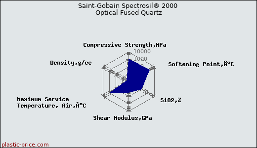 Saint-Gobain Spectrosil® 2000 Optical Fused Quartz