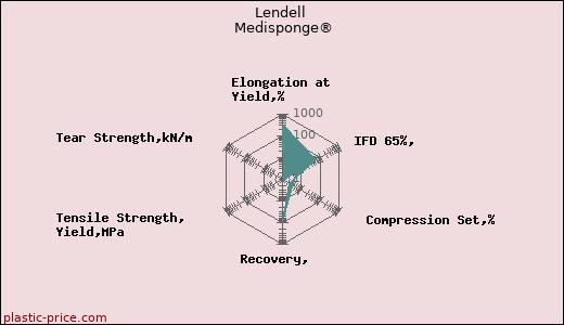 Lendell Medisponge®