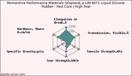 Momentive Performance Materials Siloprenâ„¢ LIM 6071 Liquid Silicone Rubber - Fast Cure / High Tear