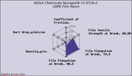 NOVA Chemicals Novapol® LF-0718-A LDPE Film Resin