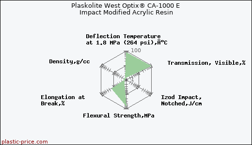Plaskolite West Optix® CA-1000 E Impact Modified Acrylic Resin