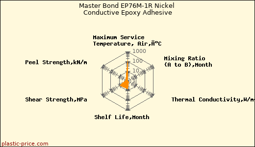 Master Bond EP76M-1R Nickel Conductive Epoxy Adhesive