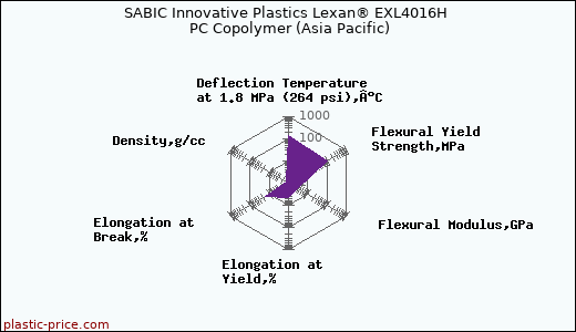 SABIC Innovative Plastics Lexan® EXL4016H PC Copolymer (Asia Pacific)