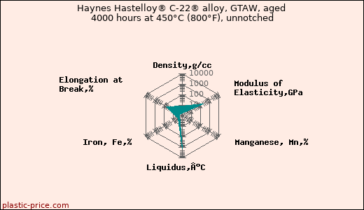 Haynes Hastelloy® C-22® alloy, GTAW, aged 4000 hours at 450°C (800°F), unnotched