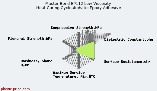 Master Bond EP112 Low Viscosity Heat Curing Cycloaliphatic Epoxy Adhesive