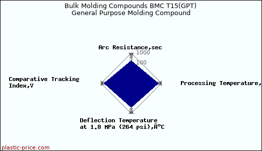 Bulk Molding Compounds BMC T15(GPT) General Purpose Molding Compound
