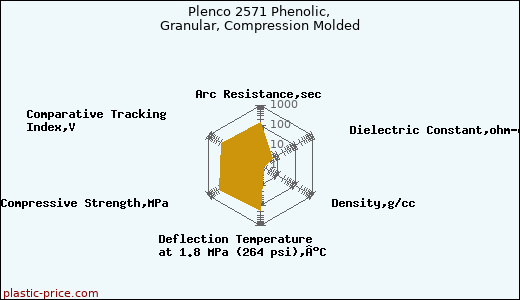 Plenco 2571 Phenolic, Granular, Compression Molded
