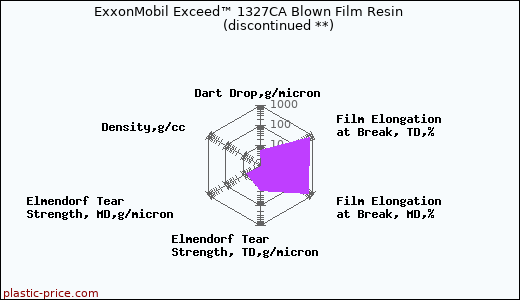 ExxonMobil Exceed™ 1327CA Blown Film Resin               (discontinued **)