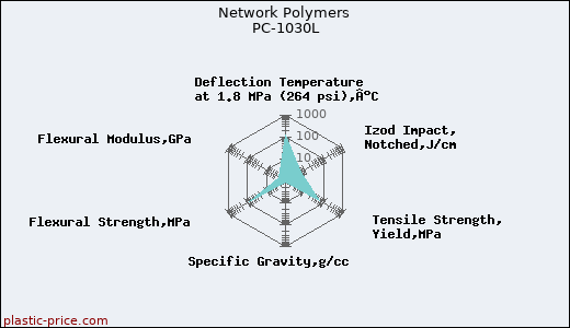Network Polymers PC-1030L