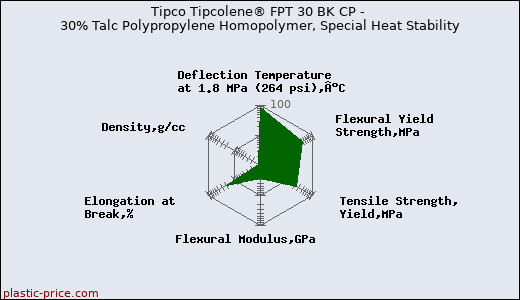 Tipco Tipcolene® FPT 30 BK CP - 30% Talc Polypropylene Homopolymer, Special Heat Stability