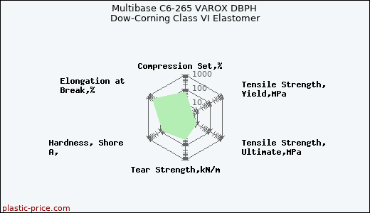 Multibase C6-265 VAROX DBPH Dow-Corning Class VI Elastomer