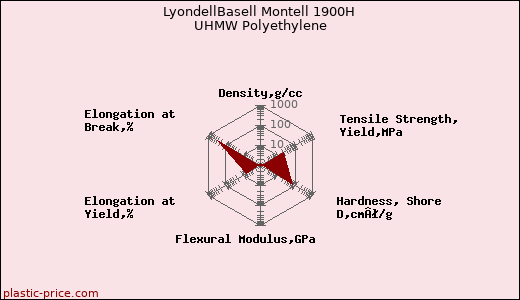 LyondellBasell Montell 1900H UHMW Polyethylene