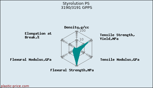 Styrolution PS 3190/3191 GPPS
