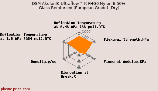 DSM Akulon® Ultraflow™ K-FHG0 Nylon 6-50% Glass Reinforced (European Grade) (Dry)
