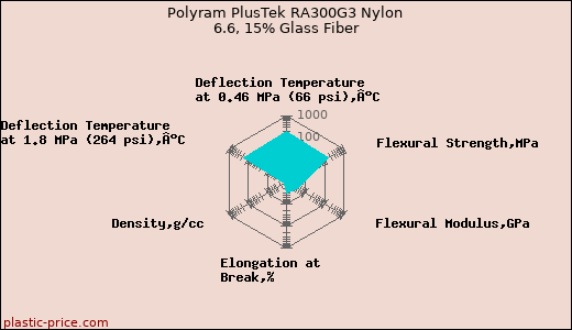 Polyram PlusTek RA300G3 Nylon 6.6, 15% Glass Fiber
