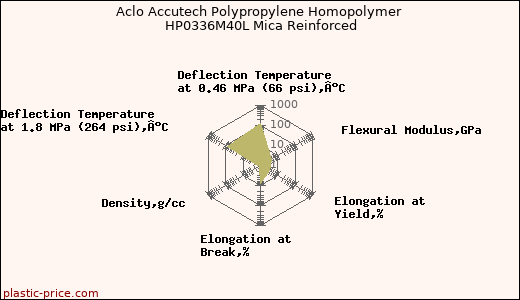 Aclo Accutech Polypropylene Homopolymer HP0336M40L Mica Reinforced