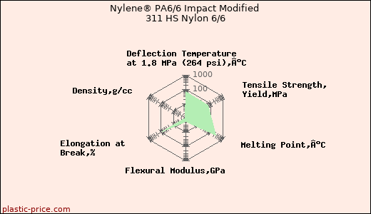 Nylene® PA6/6 Impact Modified 311 HS Nylon 6/6