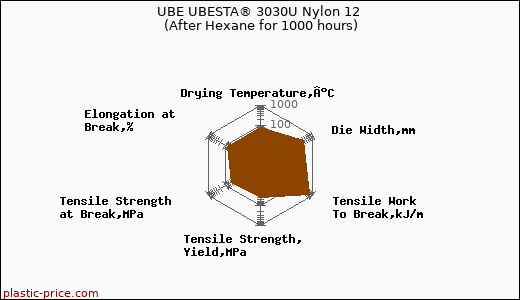 UBE UBESTA® 3030U Nylon 12 (After Hexane for 1000 hours)