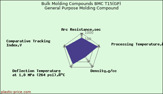 Bulk Molding Compounds BMC T15(GP) General Purpose Molding Compound