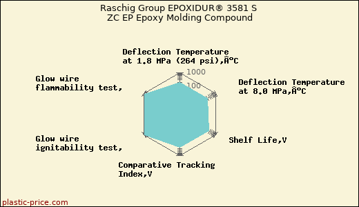 Raschig Group EPOXIDUR® 3581 S ZC EP Epoxy Molding Compound
