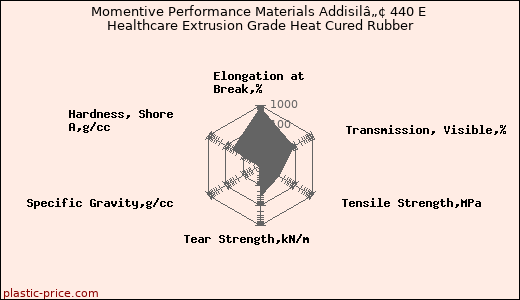 Momentive Performance Materials Addisilâ„¢ 440 E Healthcare Extrusion Grade Heat Cured Rubber