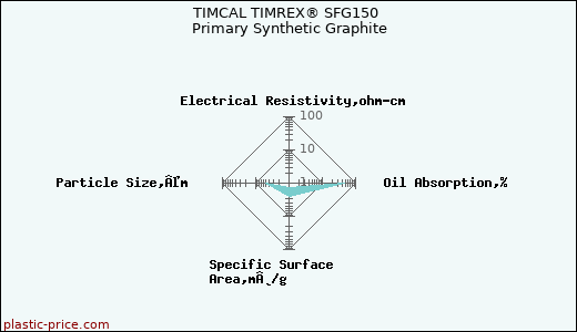 TIMCAL TIMREX® SFG150 Primary Synthetic Graphite